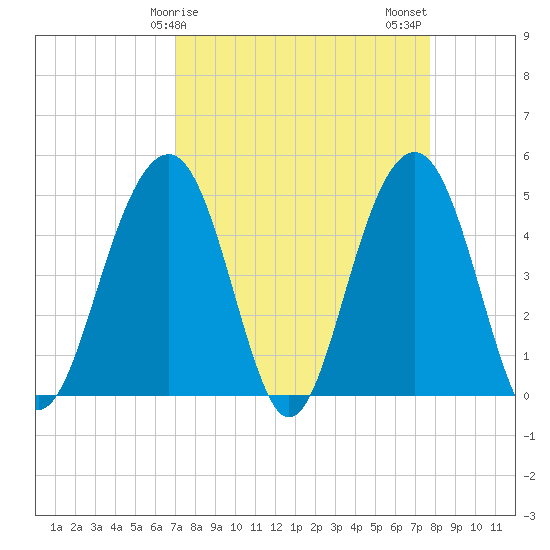 Snake Island tide chart for Saturday, April 6, 2024