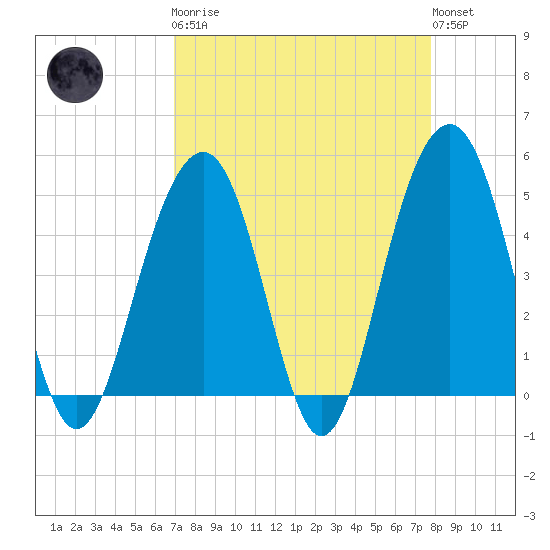 Snake Island tide chart for Monday, April 8, 2024