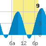 Snake Island tide chart for Tuesday, April 9, 2024
