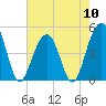 Snake Island tide chart for Friday, May 10, 2024