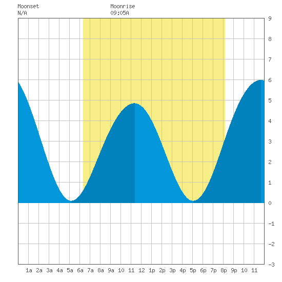 Snake Island tide chart for Saturday, May 11, 2024