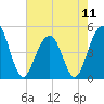 Snake Island tide chart for Saturday, May 11, 2024
