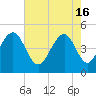 Snake Island tide chart for Thursday, May 16, 2024