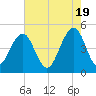Snake Island tide chart for Sunday, May 19, 2024