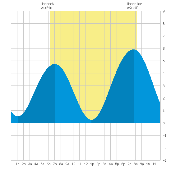 Snake Island tide chart for Tuesday, May 21, 2024