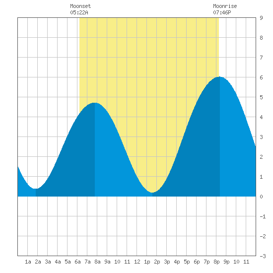 Snake Island tide chart for Wednesday, May 22, 2024
