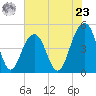 Snake Island tide chart for Thursday, May 23, 2024
