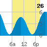 Snake Island tide chart for Sunday, May 26, 2024