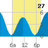 Snake Island tide chart for Monday, May 27, 2024