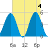 Snake Island tide chart for Saturday, May 4, 2024