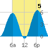 Snake Island tide chart for Sunday, May 5, 2024