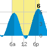 Snake Island tide chart for Monday, May 6, 2024