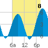 Snake Island tide chart for Wednesday, May 8, 2024