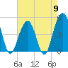 Snake Island tide chart for Thursday, May 9, 2024