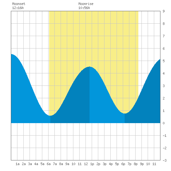 Snake Island tide chart for Tuesday, June 11, 2024