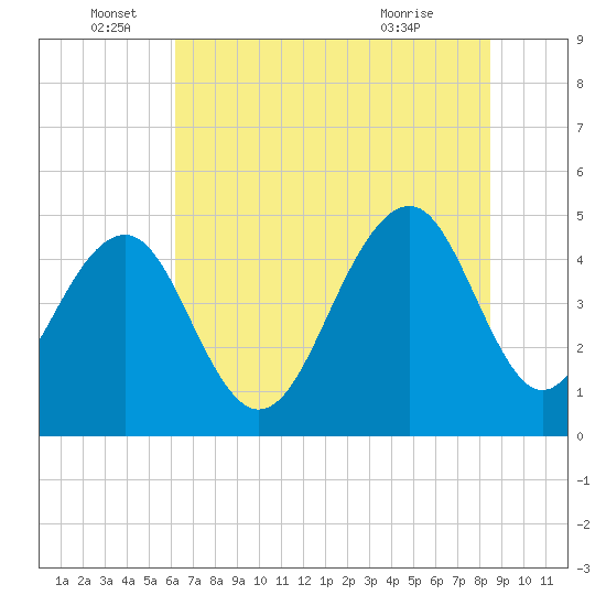 Snake Island tide chart for Sunday, June 16, 2024