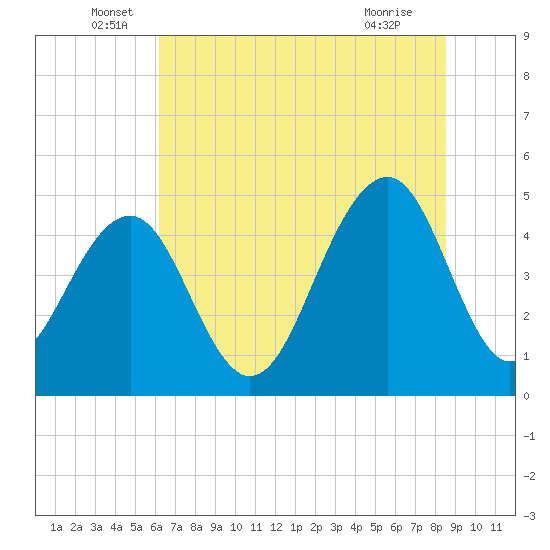 Snake Island tide chart for Monday, June 17, 2024