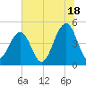 Snake Island tide chart for Tuesday, June 18, 2024