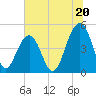 Snake Island tide chart for Thursday, June 20, 2024
