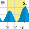 Snake Island tide chart for Friday, June 21, 2024