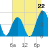 Snake Island tide chart for Saturday, June 22, 2024