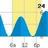 Snake Island tide chart for Monday, June 24, 2024