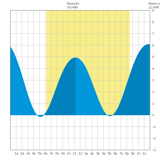 Snake Island tide chart for Tuesday, June 25, 2024