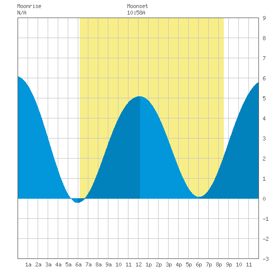 Snake Island tide chart for Wednesday, June 26, 2024