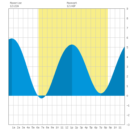 Snake Island tide chart for Thursday, June 27, 2024