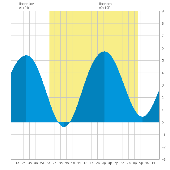 Snake Island tide chart for Saturday, June 29, 2024