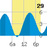 Snake Island tide chart for Saturday, June 29, 2024