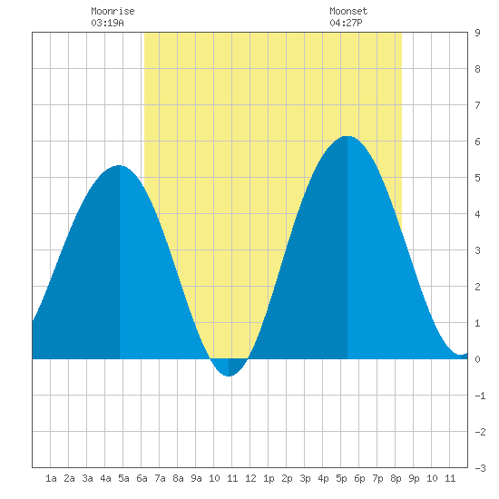 Snake Island tide chart for Sunday, June 2, 2024