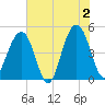 Snake Island tide chart for Sunday, June 2, 2024