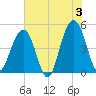 Snake Island tide chart for Monday, June 3, 2024