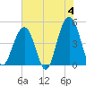 Snake Island tide chart for Tuesday, June 4, 2024