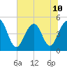 Snake Island tide chart for Wednesday, July 10, 2024