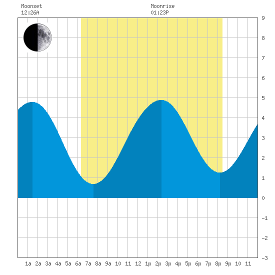 Snake Island tide chart for Saturday, July 13, 2024