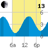 Snake Island tide chart for Saturday, July 13, 2024