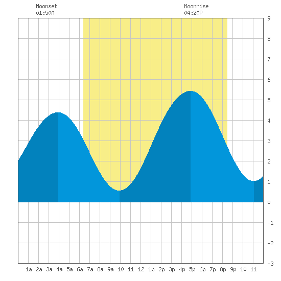 Snake Island tide chart for Tuesday, July 16, 2024