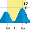 Snake Island tide chart for Wednesday, July 17, 2024
