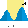 Snake Island tide chart for Thursday, July 18, 2024