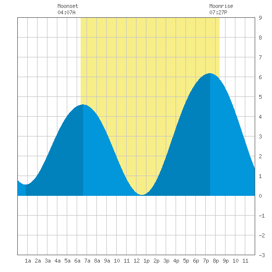 Snake Island tide chart for Friday, July 19, 2024