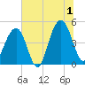 Snake Island tide chart for Monday, July 1, 2024