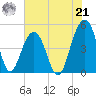 Snake Island tide chart for Sunday, July 21, 2024