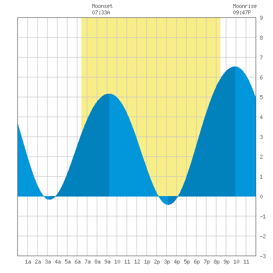 Snake Island tide chart for Monday, July 22, 2024