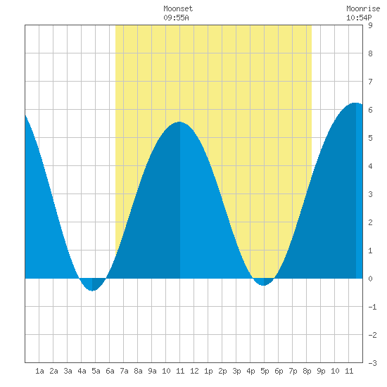 Snake Island tide chart for Wednesday, July 24, 2024