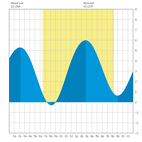 Snake Island tide chart for Sunday, July 28, 2024