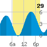 Snake Island tide chart for Monday, July 29, 2024