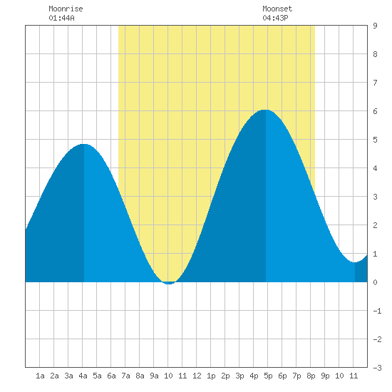 Snake Island tide chart for Tuesday, July 30, 2024
