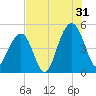Snake Island tide chart for Wednesday, July 31, 2024